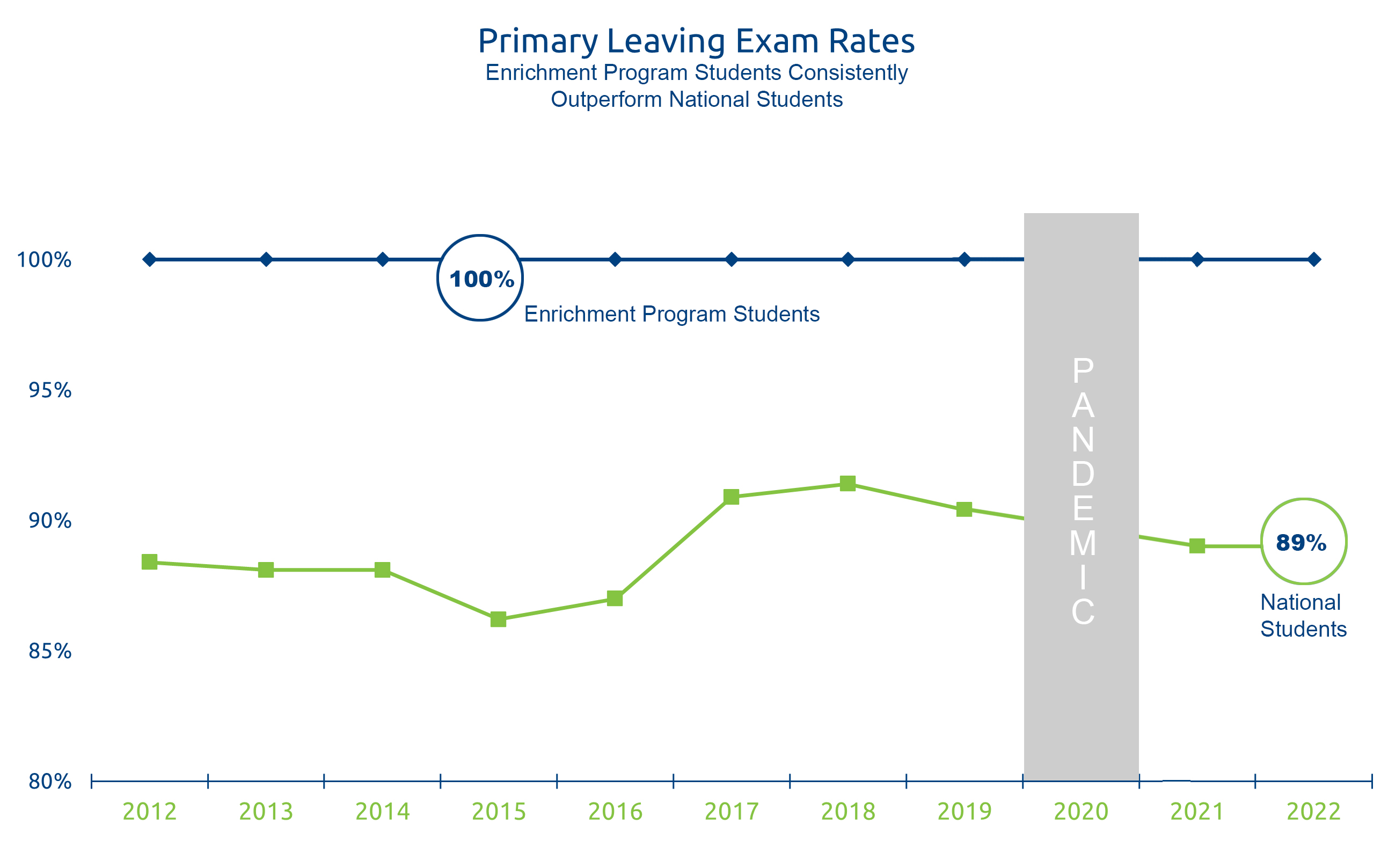 Primary Leaving Exam (PLE) -- Pass rates
